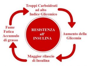 Insulino-resistenza
